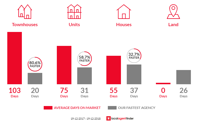 Average time to sell property in Hastings Point, NSW 2489