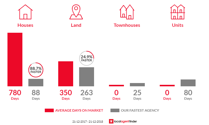 Average time to sell property in Hatherleigh, SA 5280