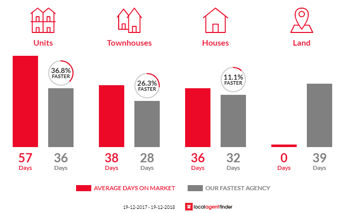 Average time to sell property in Hawker, ACT 2614