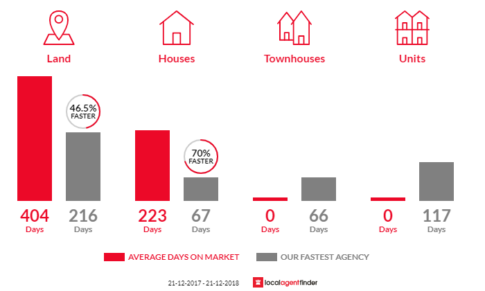 Average time to sell property in Hawley Beach, TAS 7307