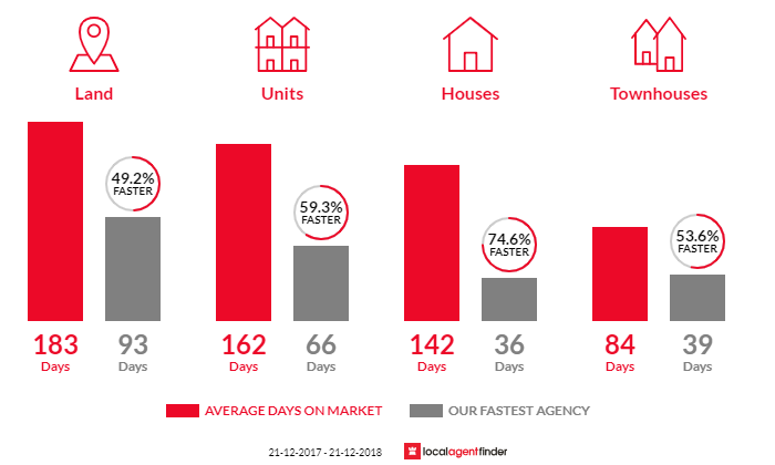 Average time to sell property in Hayborough, SA 5211