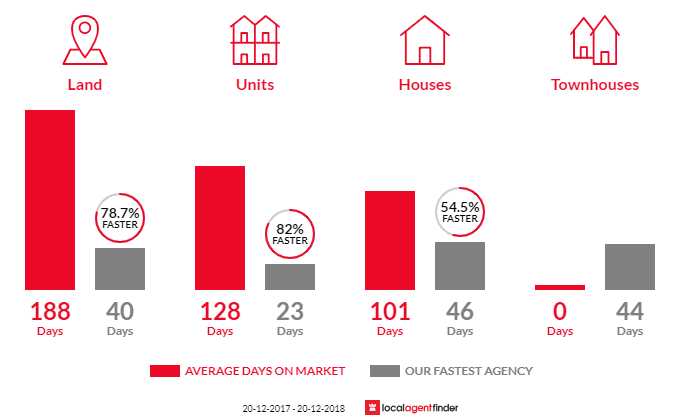Average time to sell property in Hazelbrook, NSW 2779