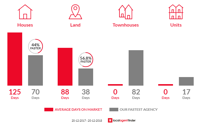 Average time to sell property in Hazeldean, QLD 4515