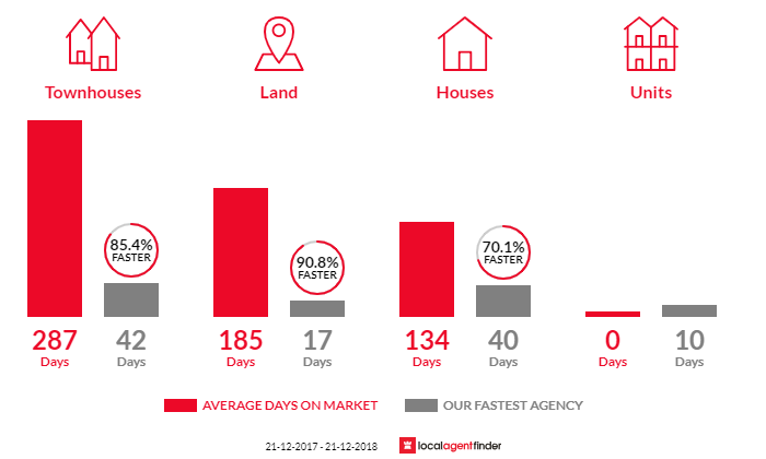 Average time to sell property in Hazelmere, WA 6055