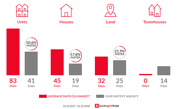 Average time to sell property in Hazelwood Park, SA 5066