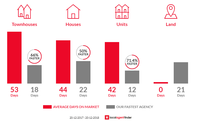 Average time to sell property in Heathcote, NSW 2233