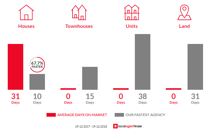 Average time to sell property in Heatherbrae, NSW 2324