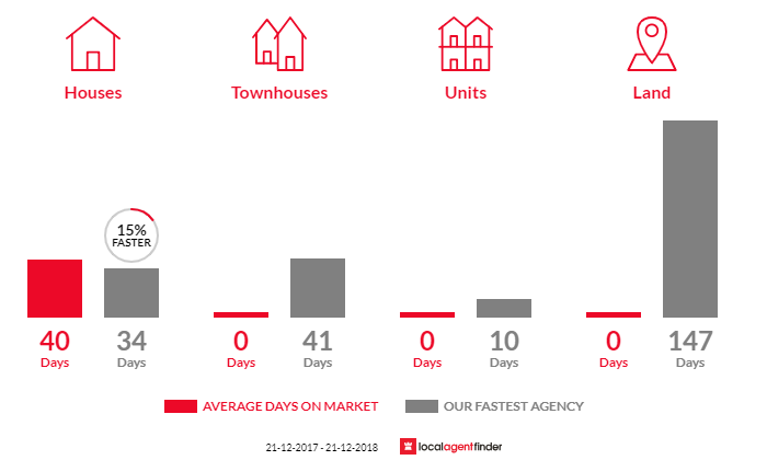 Average time to sell property in Heathfield, SA 5153