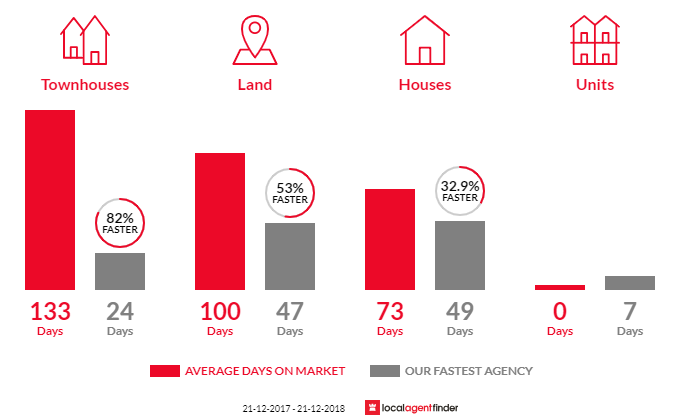 Average time to sell property in Heathridge, WA 6027