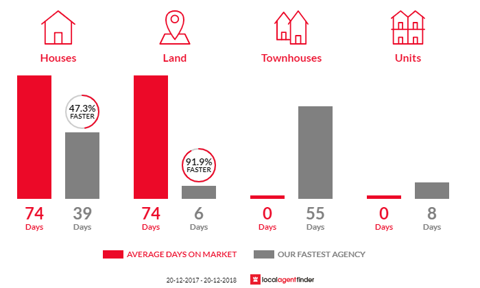Average time to sell property in Heathwood, QLD 4110