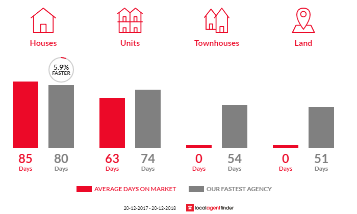 Average time to sell property in Heatley, QLD 4814