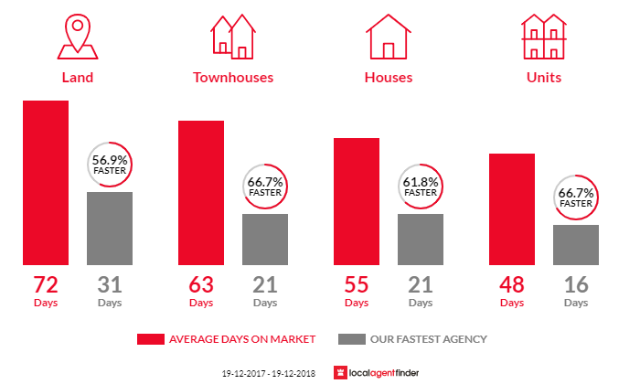 Average time to sell property in Helensburgh, NSW 2508