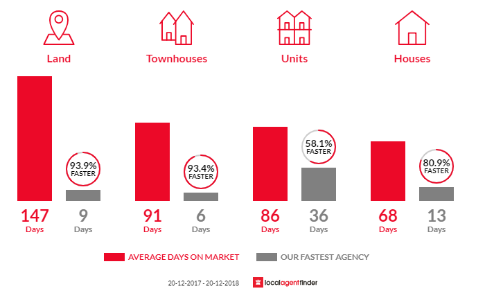 Average time to sell property in Hendra, QLD 4011