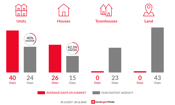 Average time to sell property in Henley, NSW 2111