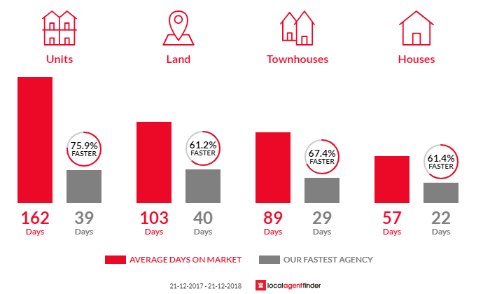 Average time to sell property in Henley Beach, SA 5022