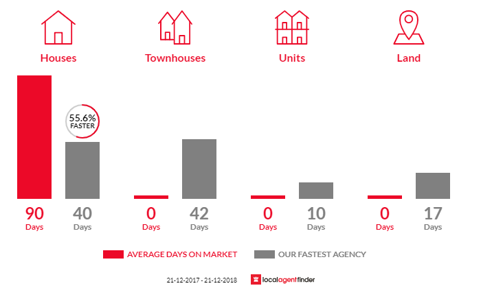 Average time to sell property in Henley Brook, WA 6055