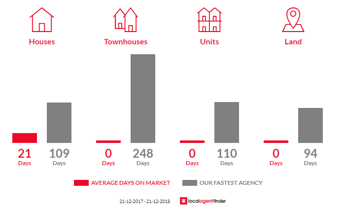 Average time to sell property in Henrietta, TAS 7325