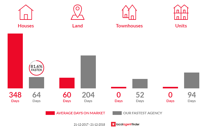 Average time to sell property in Henty, WA 6236