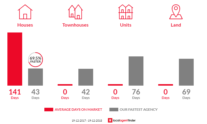 Average time to sell property in Hermitage Flat, NSW 2790