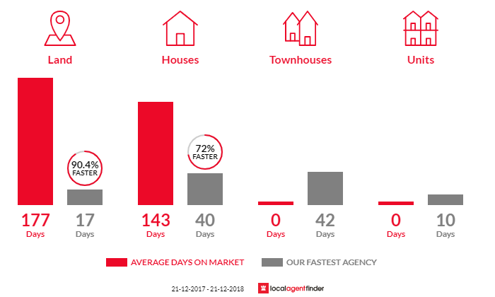 Average time to sell property in Herne Hill, WA 6056