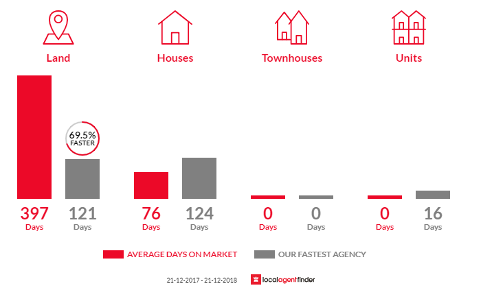 Average time to sell property in Heybridge, TAS 7316