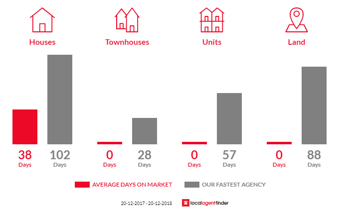 Average time to sell property in Hidden Valley, QLD 4703