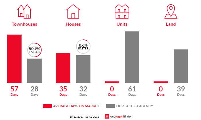 Average time to sell property in Higgins, ACT 2615