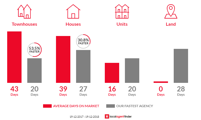 Average time to sell property in Highfields, NSW 2289