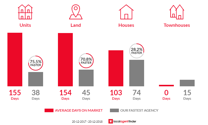 Average time to sell property in Highfields, QLD 4352
