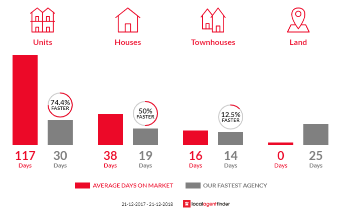 Average time to sell property in Highgate, SA 5063