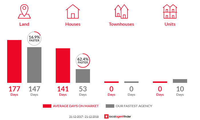 Average time to sell property in Highland Valley, SA 5255