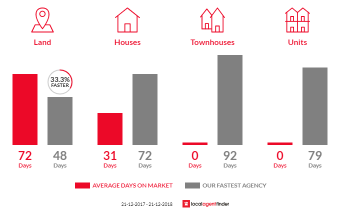 Average time to sell property in Hill End, VIC 3825