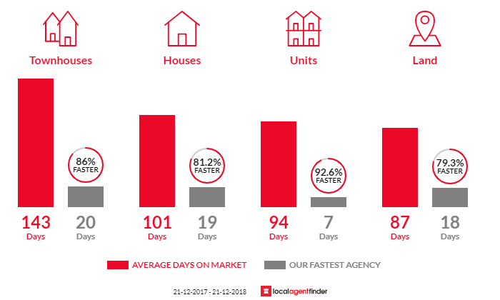 Average time to sell property in Hillarys, WA 6025