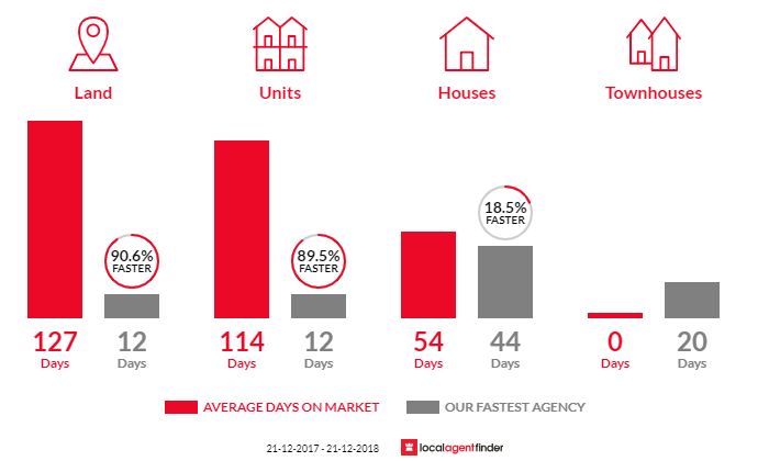 Average time to sell property in Hillcrest, SA 5086