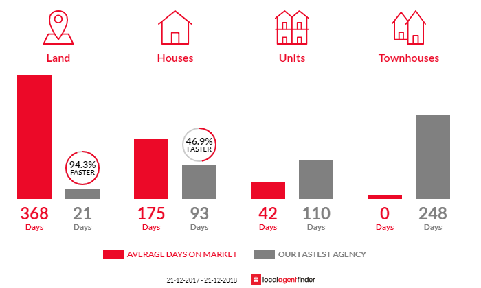 Average time to sell property in Hillcrest, TAS 7320