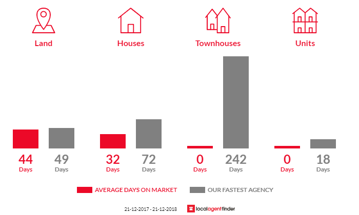 Average time to sell property in Hilldene, VIC 3660