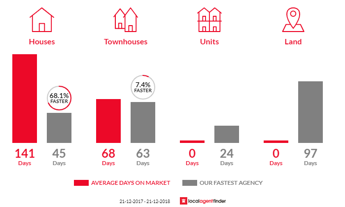 Average time to sell property in Hillier, SA 5116