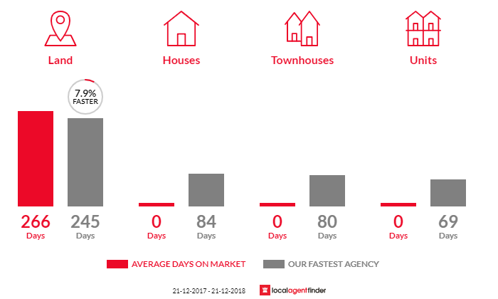 Average time to sell property in Hillside, VIC 3875