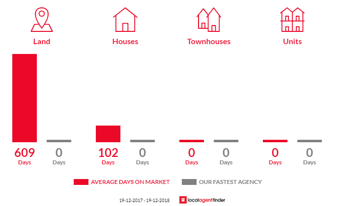 Average time to sell property in Hillston, NSW 2675