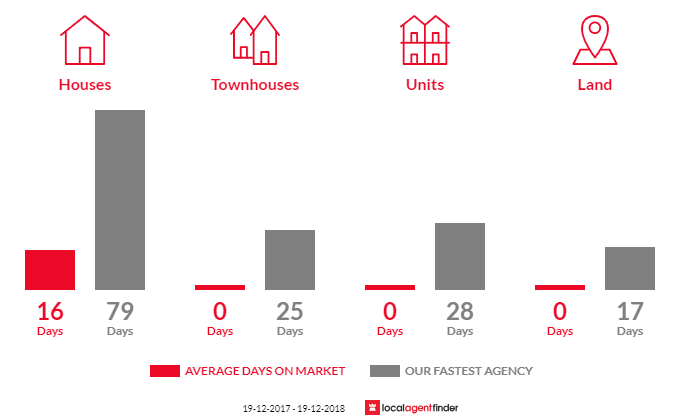 Average time to sell property in Hillvue, NSW 2340