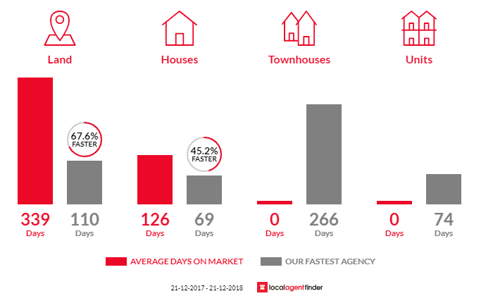 Average time to sell property in Hillwood, TAS 7252