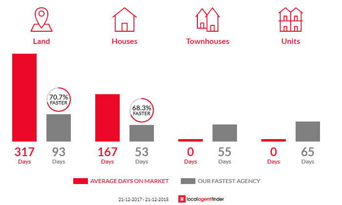Average time to sell property in Hindmarsh Island, SA 5214