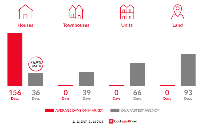 Average time to sell property in Hindmarsh Valley, SA 5211