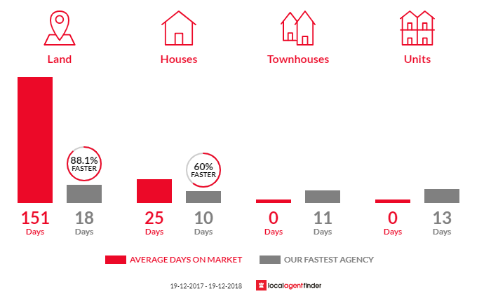 Average time to sell property in Hinton, NSW 2321