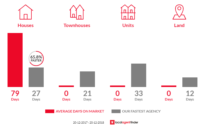 Average time to sell property in Hobartville, NSW 2753