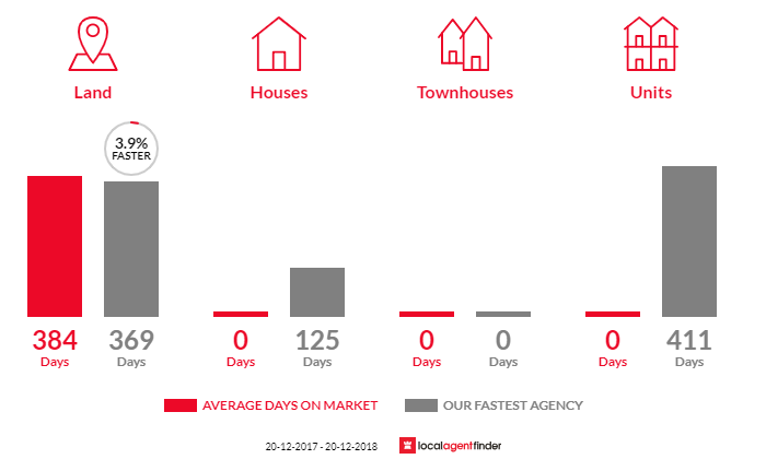 Average time to sell property in Hodgson, QLD 4455