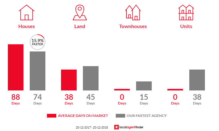 Average time to sell property in Hodgson Vale, QLD 4352