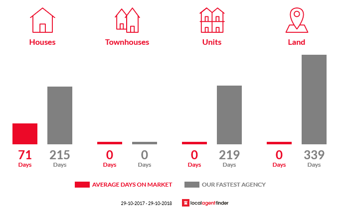 Average time to sell property in Holder, SA 5330
