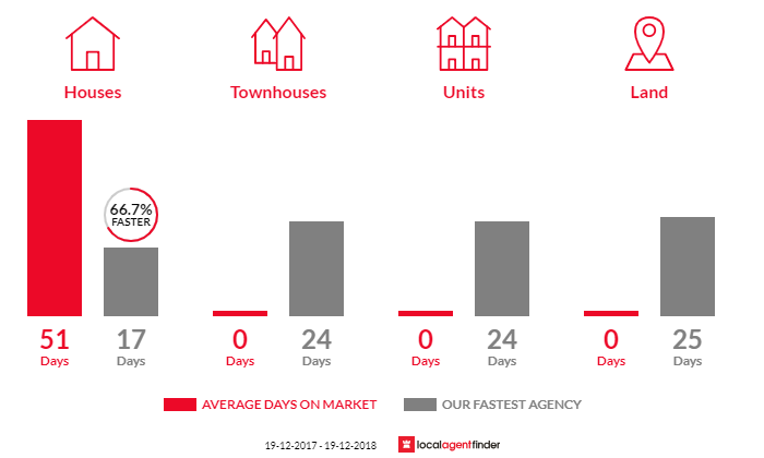 Average time to sell property in Holgate, NSW 2250