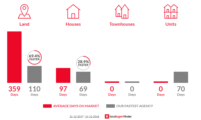 Average time to sell property in Holwell, TAS 7275